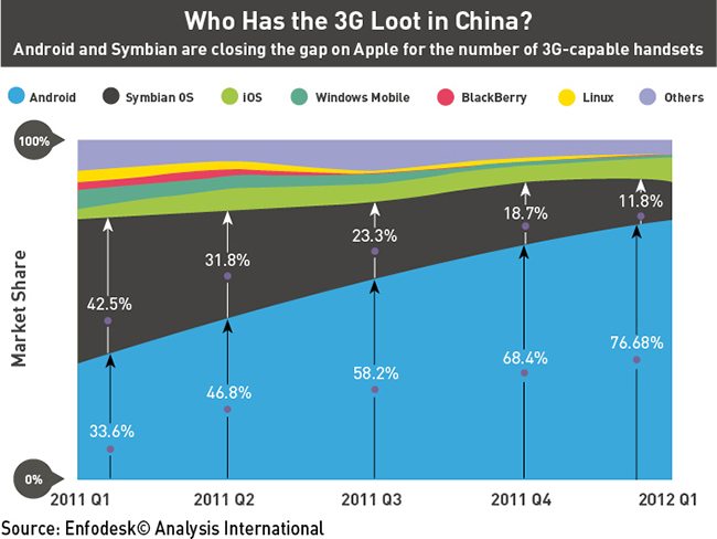 Android, Symbian OS and IOS dominate China's 3G handset market