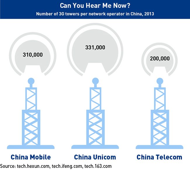 China's three largest mobile operators operate over 800,000 3G towers