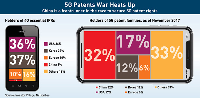 The 5G patents war heats up