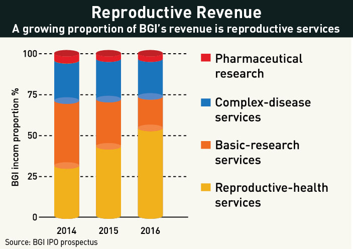 BGI revenue from reproductive services