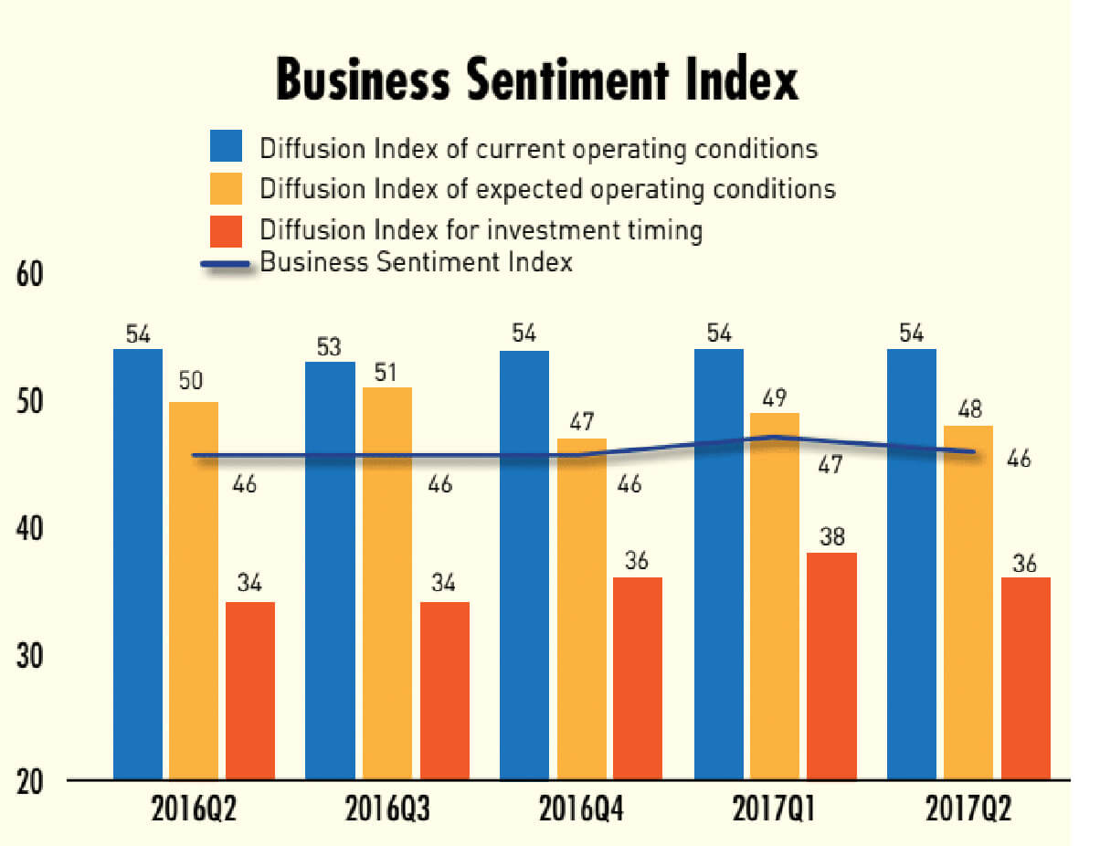 Business sentiment index 2017 Q2: 