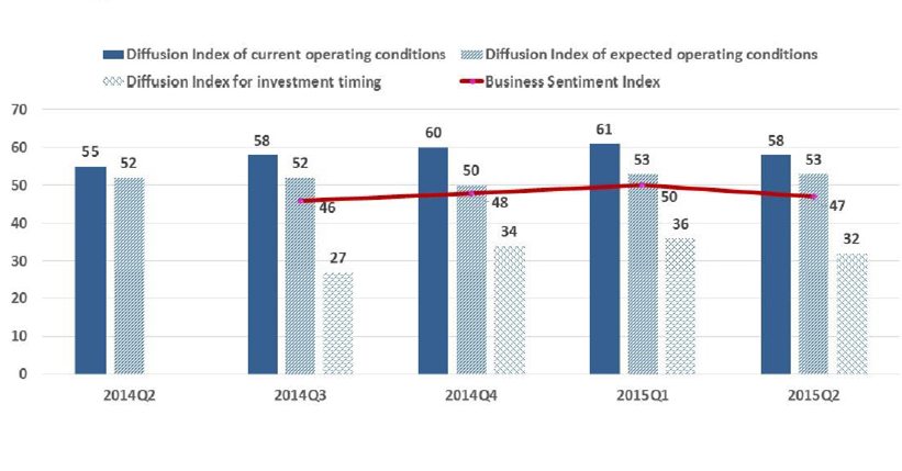 Business Sentiment Index