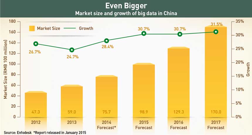 Big-data-market-size-and-growth-in-China
