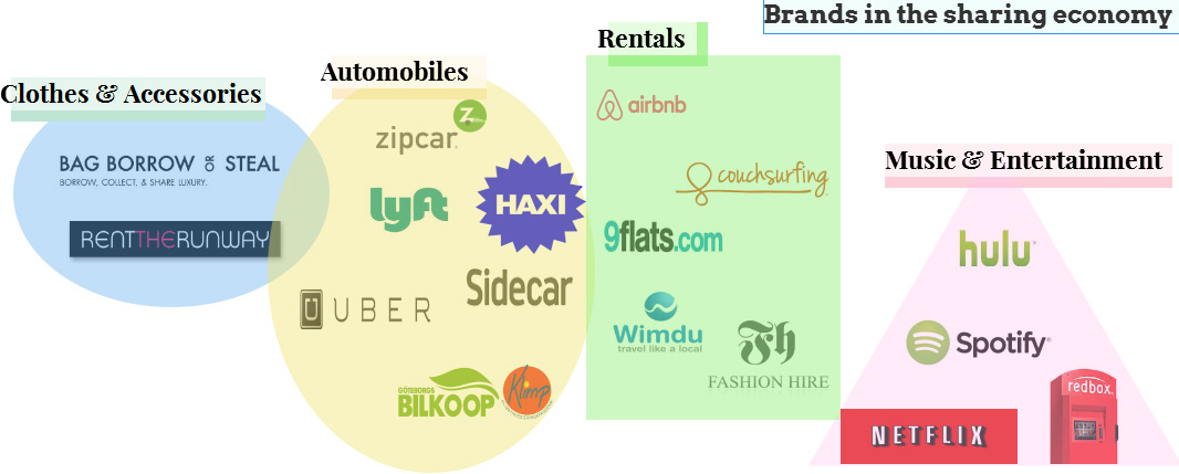 Brands-in-the-sharing-economy