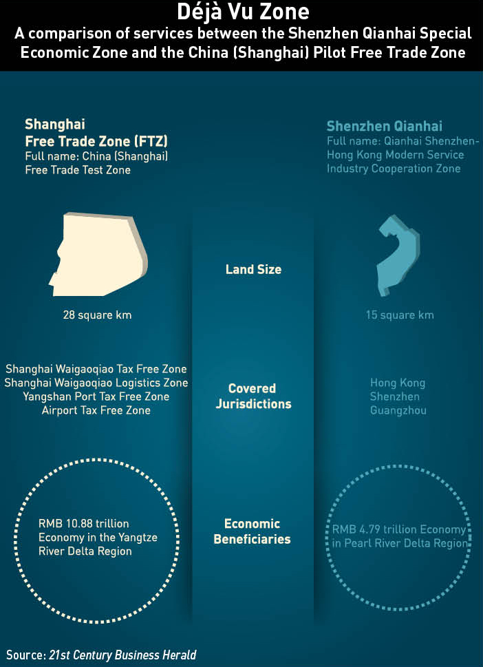 A comparison of services between the Shenzhen Qianhai Special Economic Zone and the China (Shanghai) Pilot Free Trade Zone