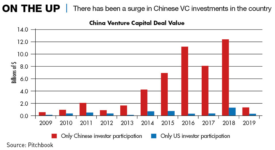 Chart: Surge in Chinese VC funds