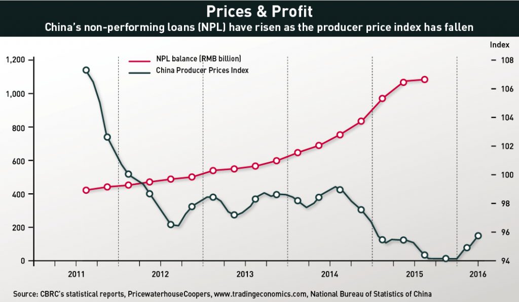 Price & Profits