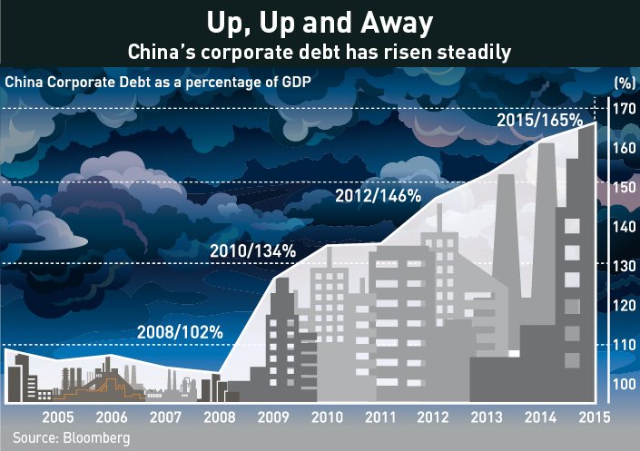 China's corporate debt rises