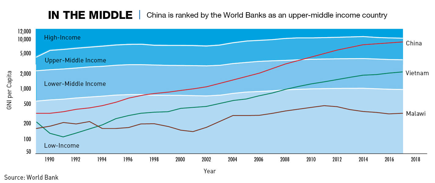 China is ranked by the world bank as an upper middle income country