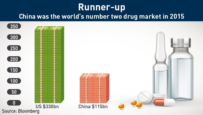 China was the number 2 pharmaceutical market in 2015