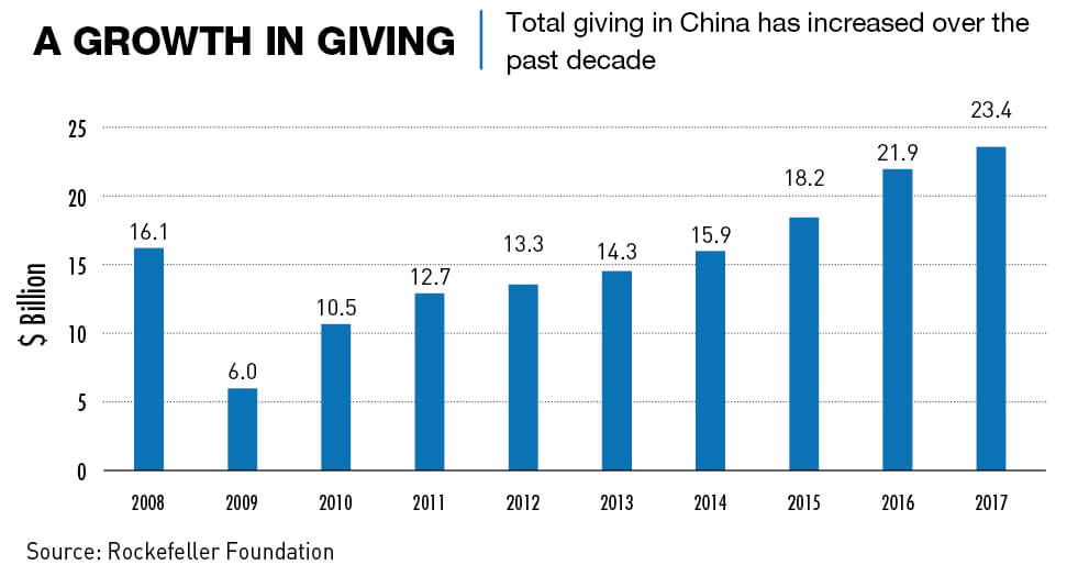 Chart: Giving in China has increased over the past decade