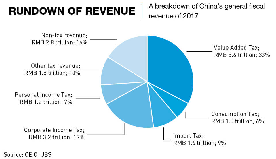 a breakdown of China's general fiscal revenue in 2017