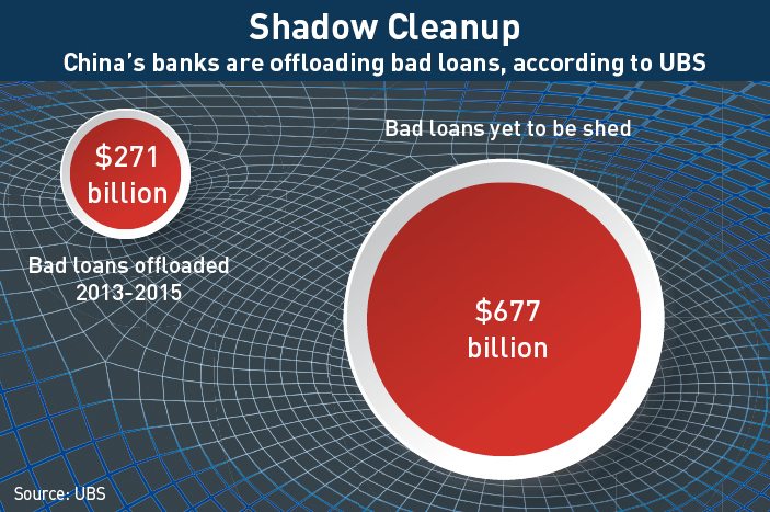 Chinese banks offload bad loans