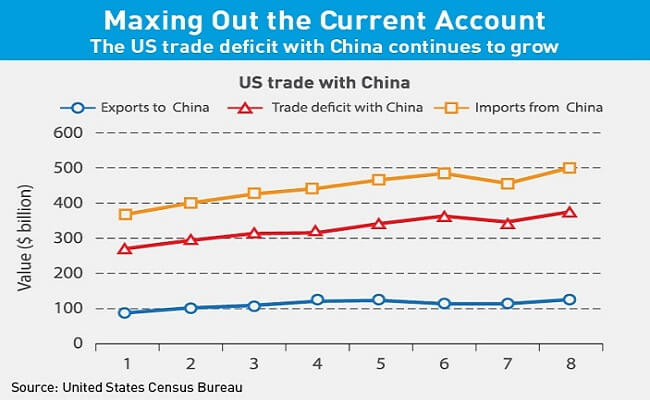The US trade deficit with China continues to grow