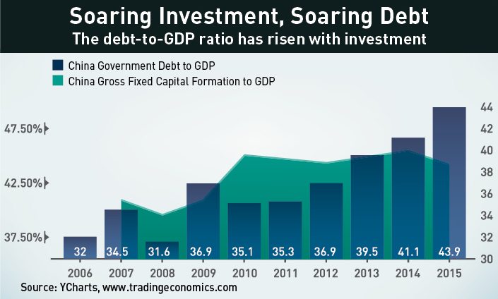 Soaring investment soaring debt