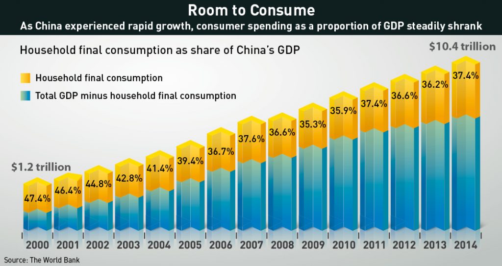 As China grew rapidly, consumer spending as a proportion of GDP steadily shrank.