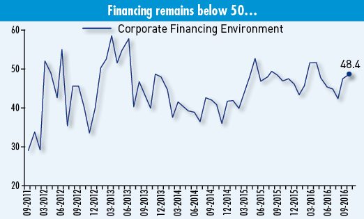 Financing Environment Index (Click to enlarge)