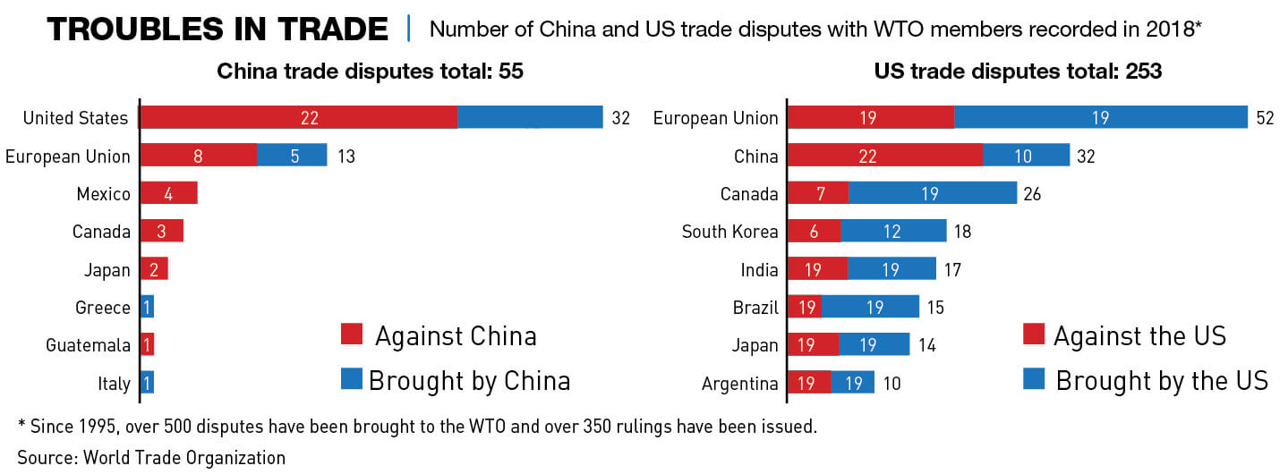 Number of China and US trade disputes with other WTO countries recorded in 2018