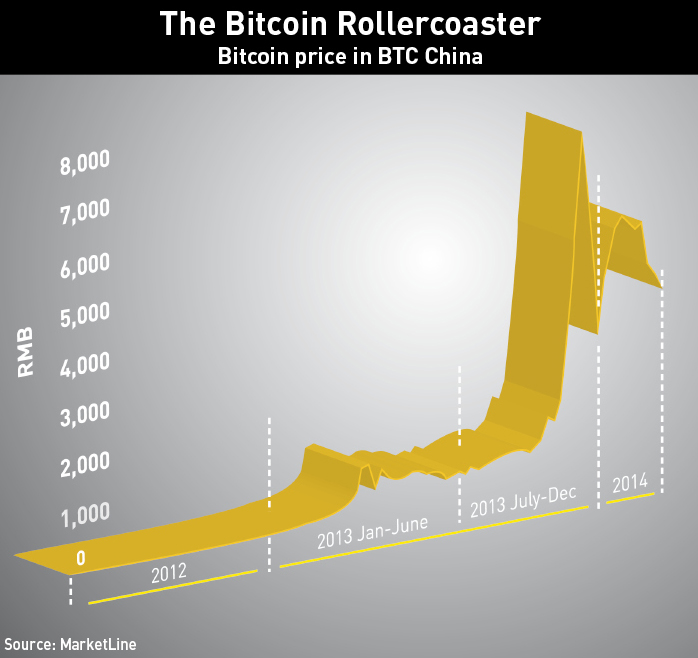 The Bitcoin Rollercoaster (Click to enlarge)
