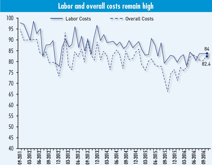 Labor Cost Index & Overall Cost Index (Click to enlarge)