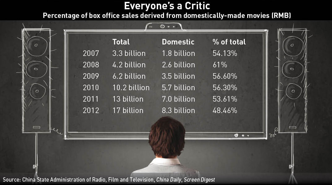 Box office sales