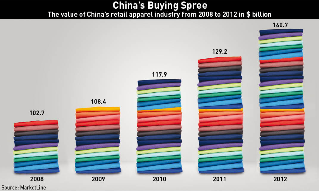 Value of China's retail apparel industry