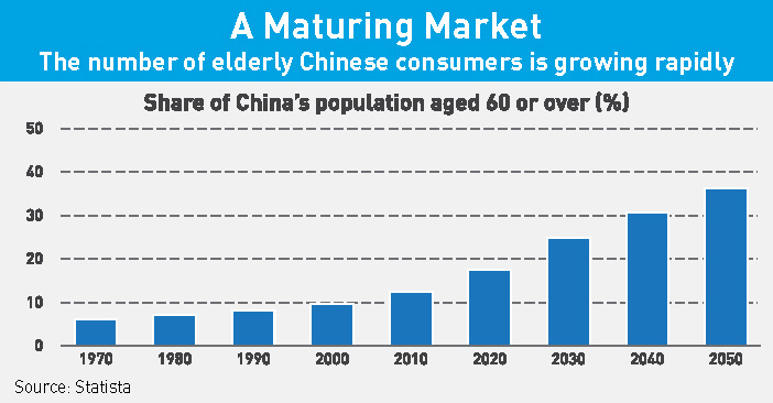 The increase in elderly consumers in China