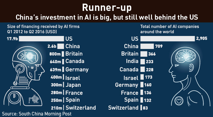 China's investment in AI is large, but still behind the US