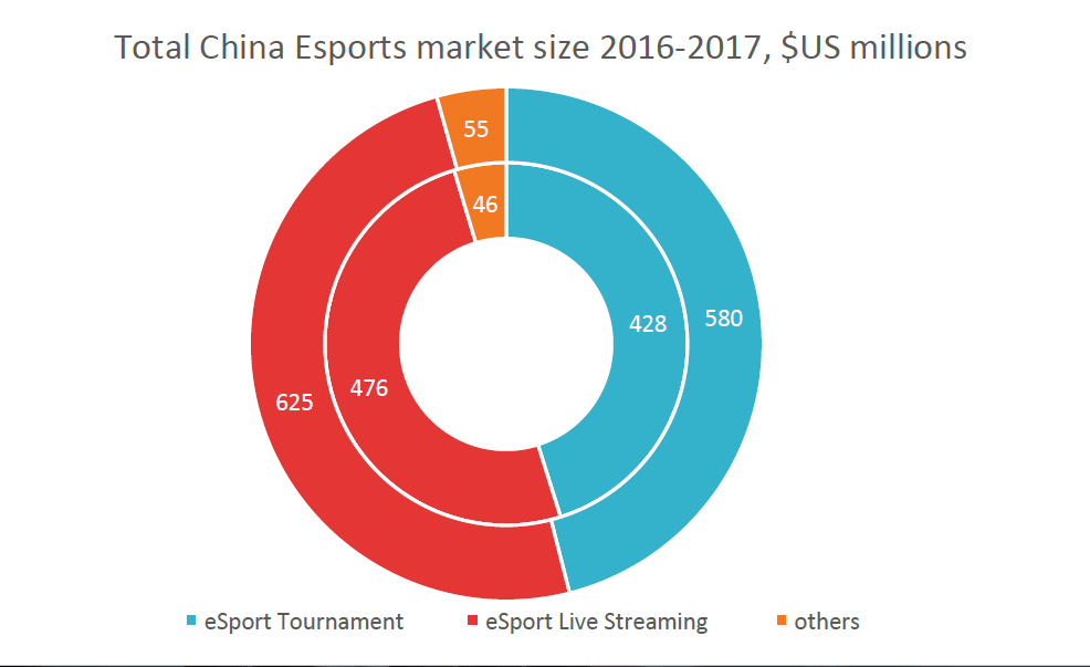 Total market size for eSports in China, 2016-2017
