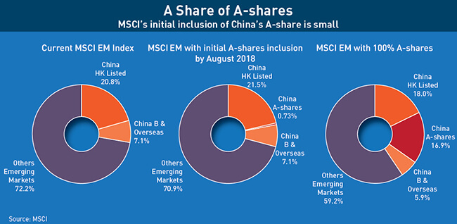 MCSI's initial inclusion of China's A-share is small