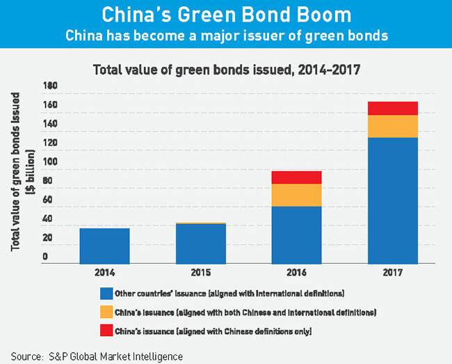 China's green bond boom