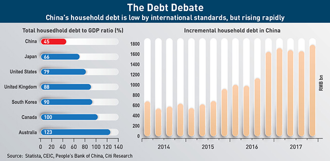 China's household debt is low by international standards, but rising rapidly