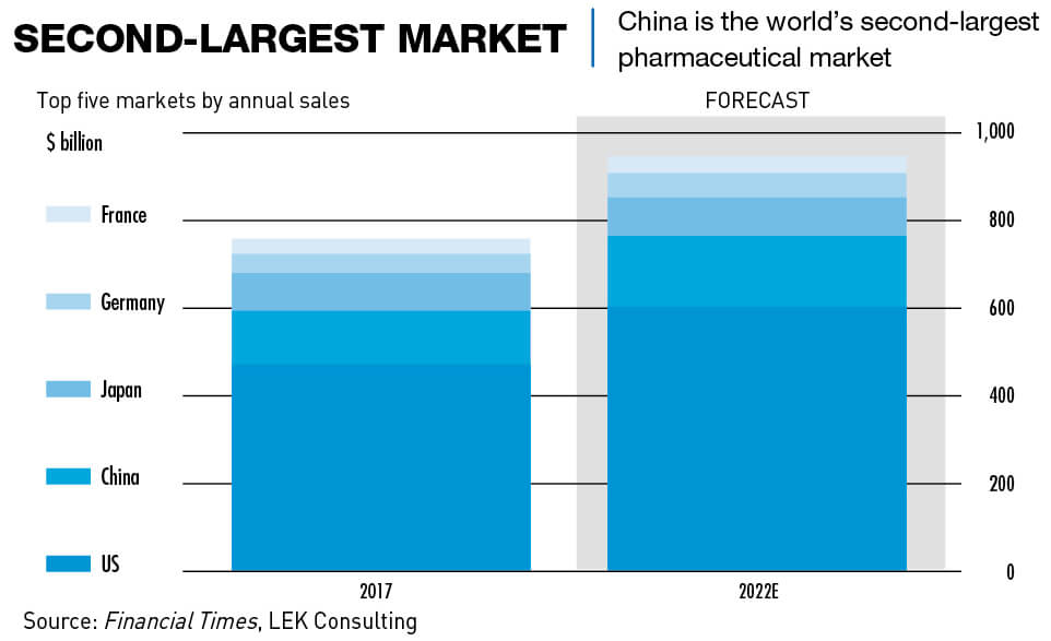 China is the world's 2nd largest pharmaceutical market