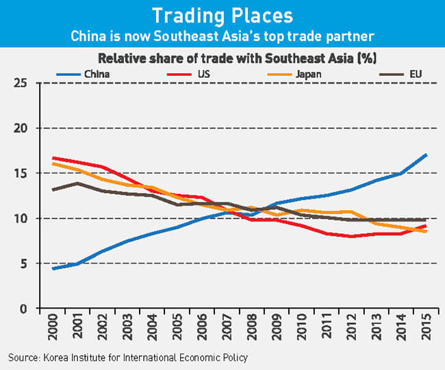 China is Southeast Asia's top trade partner