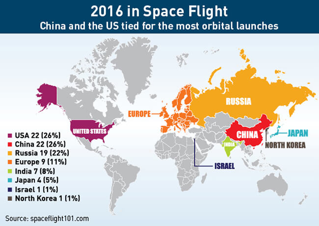 China and the US had the same number of orbital launches in 2016