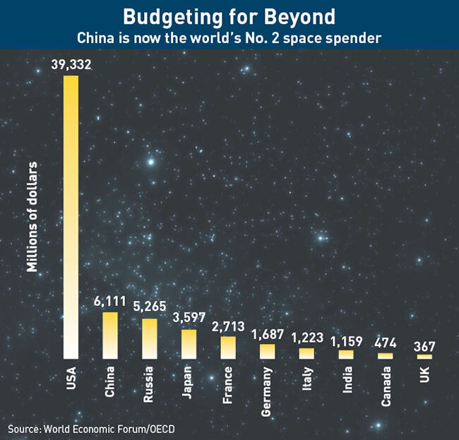 China is now the world's number 2 space spender.