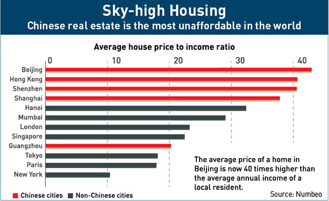 Chinese real estate is the least affordable in the world