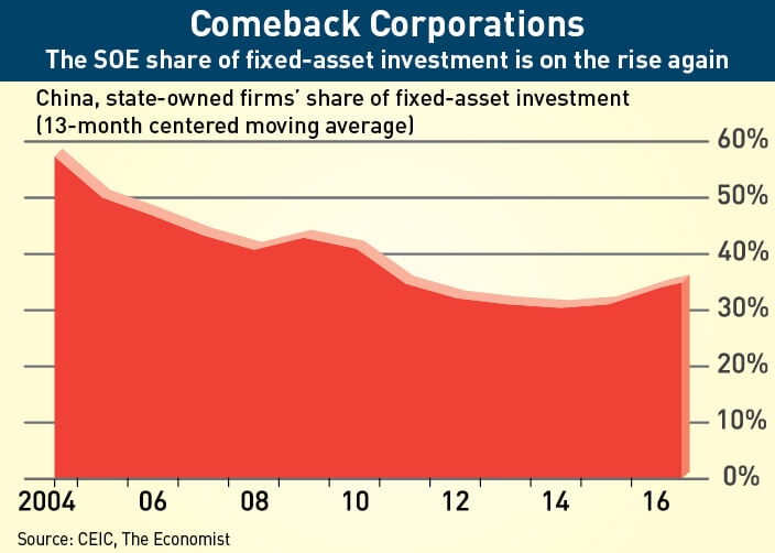 State-owned enterprise share of fixed asset investment on the rise.