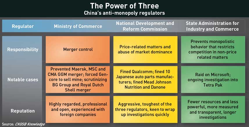 China's three anti-monopoly regulators