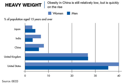 Obesity in China is on the rise compared with other countries