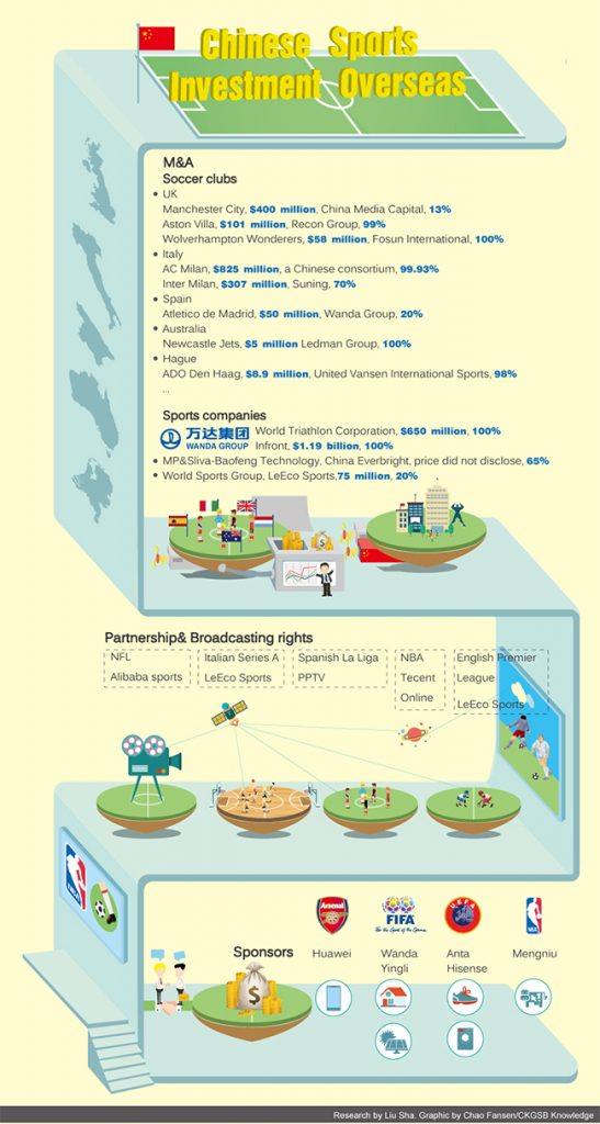 Infographic: Chinese sports investments