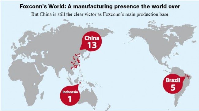 Despite expanding into other emerging markets, Foxconn still maintains its largest presence in China
