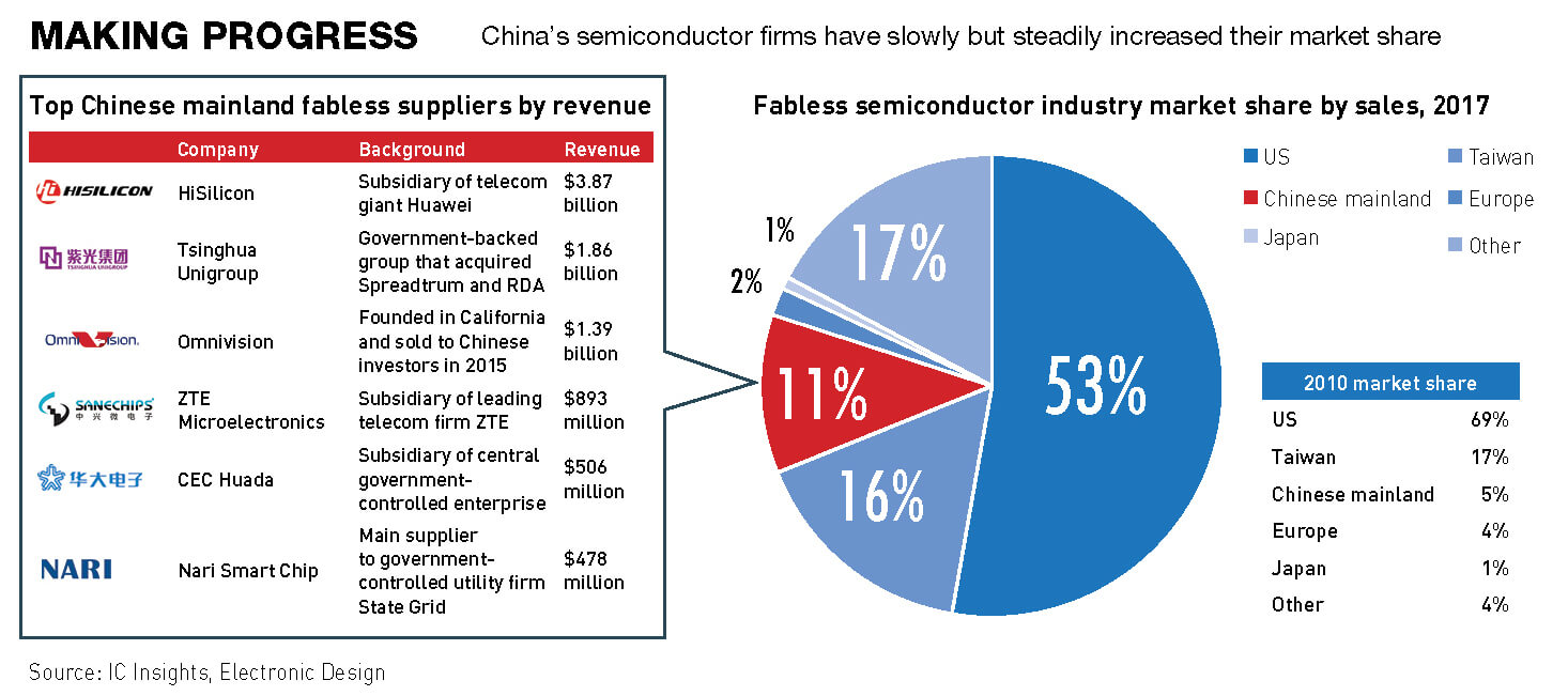 China's semiconductor firms have steadily increased their market share