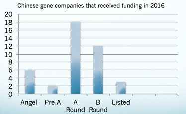 Chinese genetic testing company funding, 2016