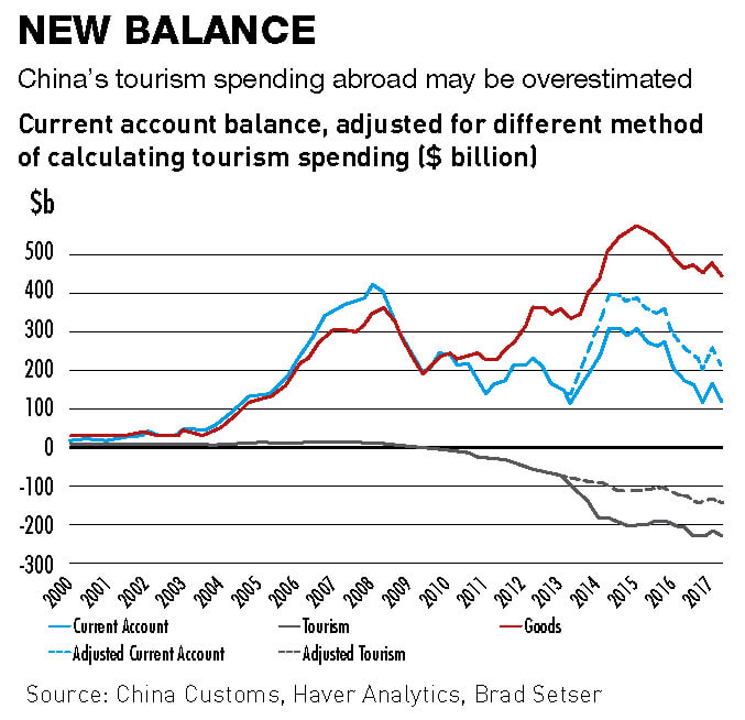 Chart: China's current account balance for tourism spending