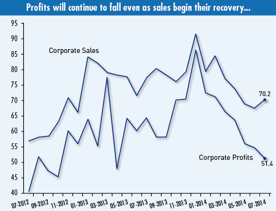 Corporate Sales& Corporate Profits (Click to enlarge)