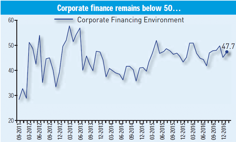 China's corporate financing environment
