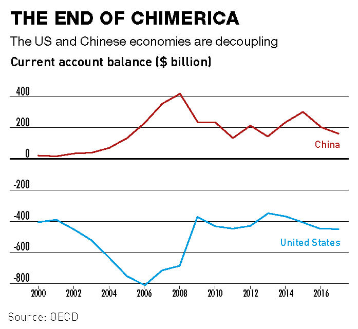 Chart: The US and Chinese economies are decoupling and China may soon be running a current account deficit