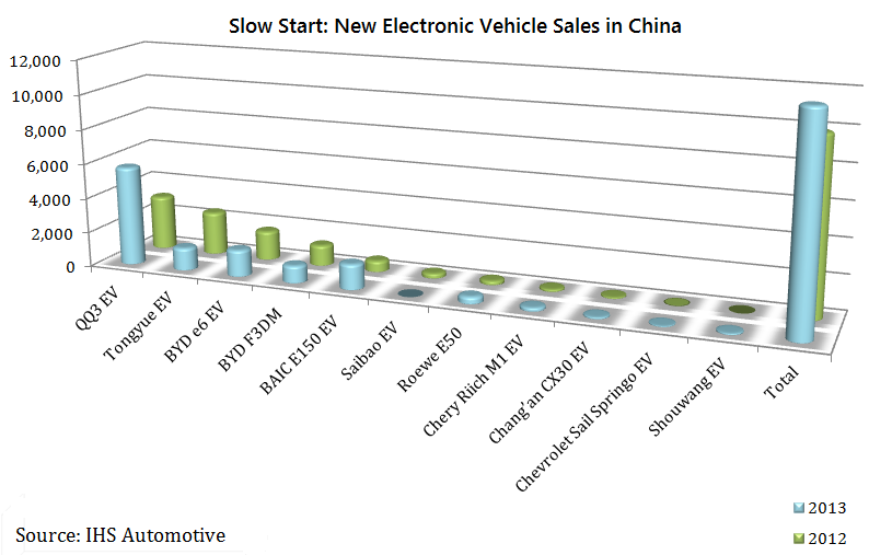 EV Sales in China