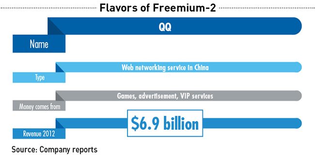 Flavors of Freemium, QQ's free networking is subsidized through paid VIP upgrades (Click to Enlarge)